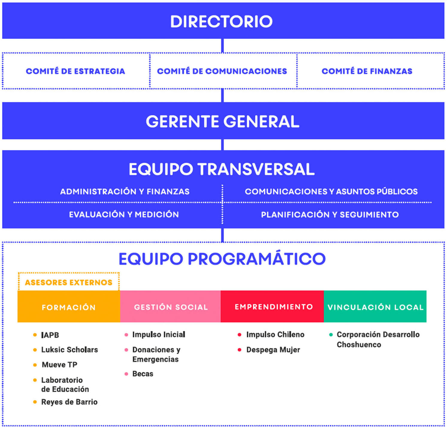 Organigrama
